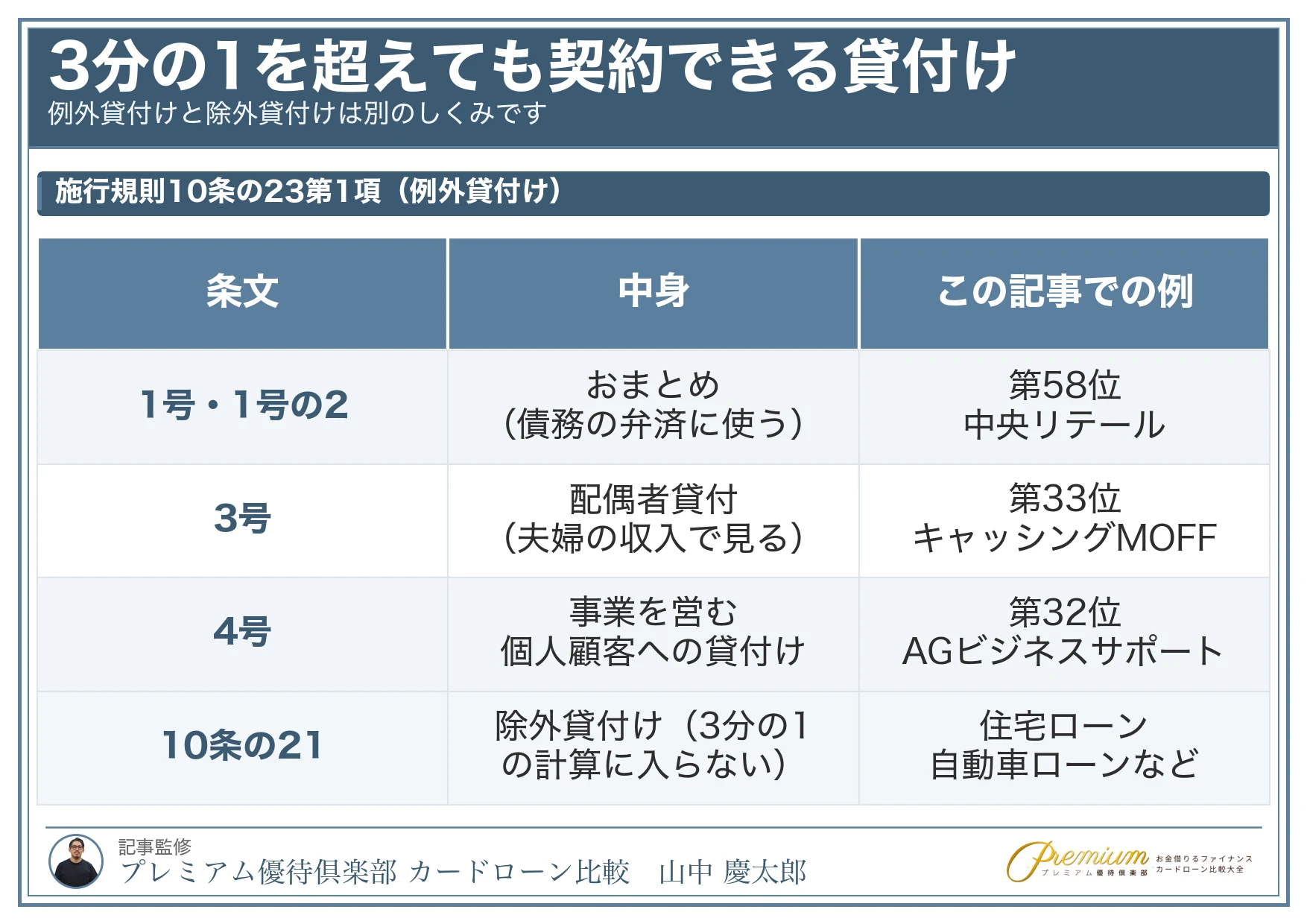 カードローンおすすめ99選_3分の1を超えても契約できる貸付け