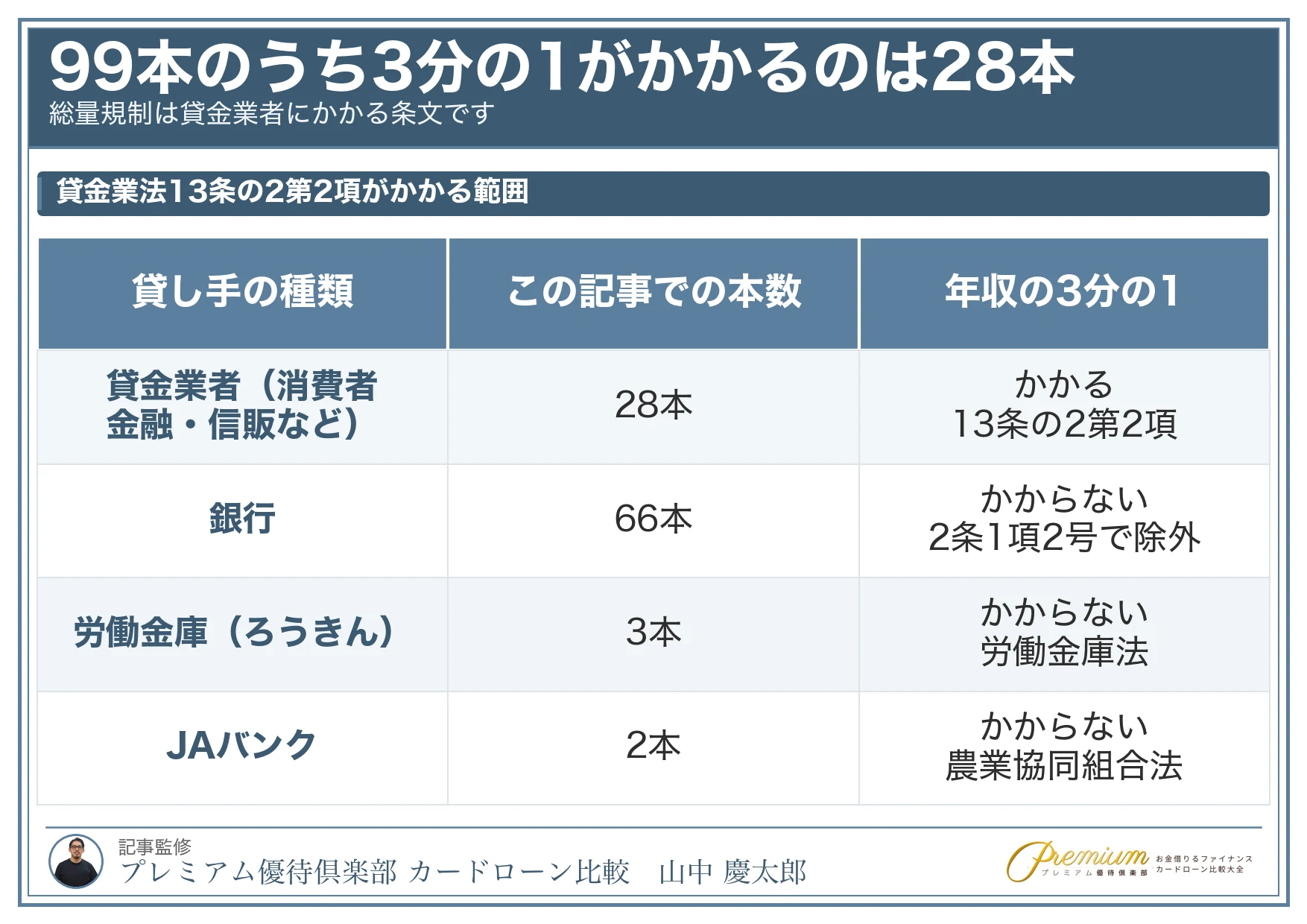 カードローンおすすめ99選_99本のうち3分の1がかかるのは28本