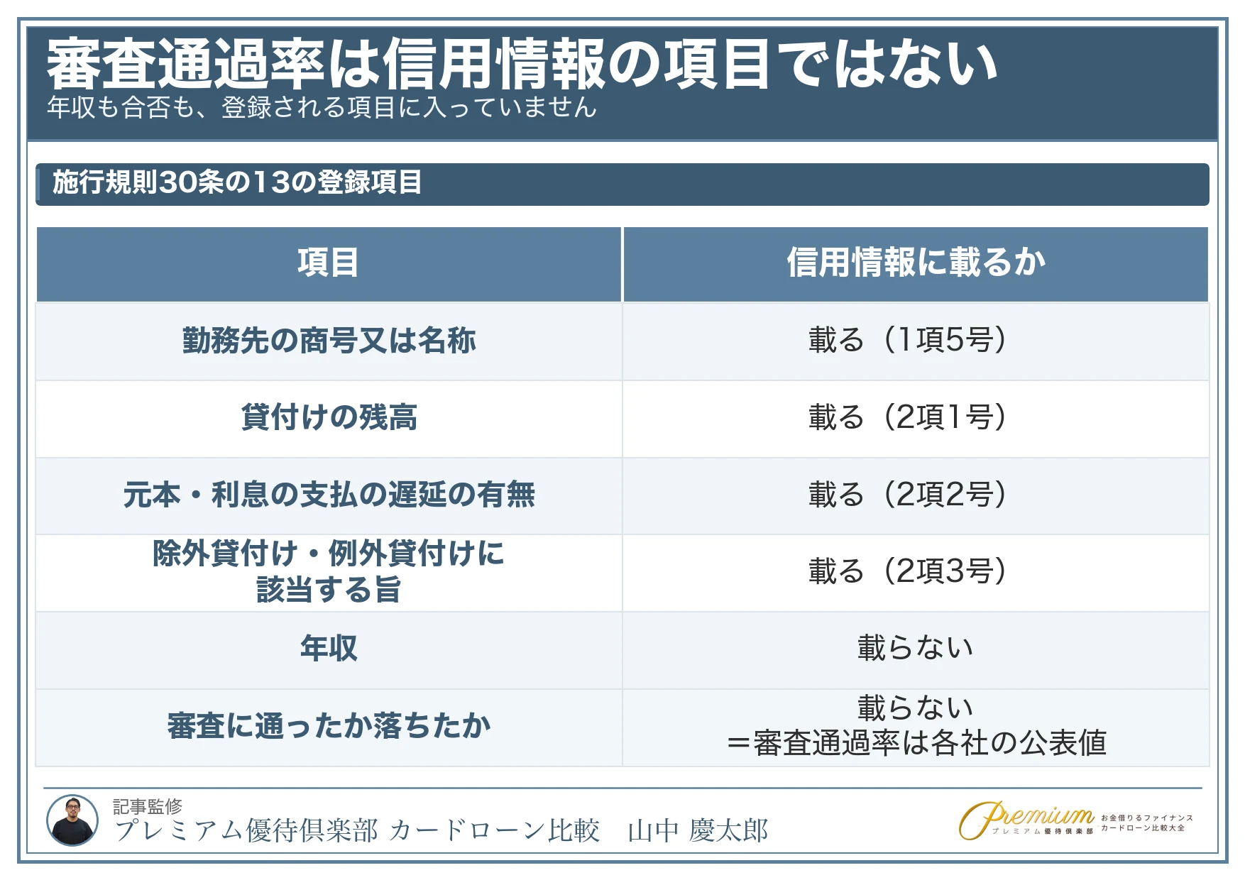 カードローンおすすめ99選_審査通過率は信用情報の項目ではない