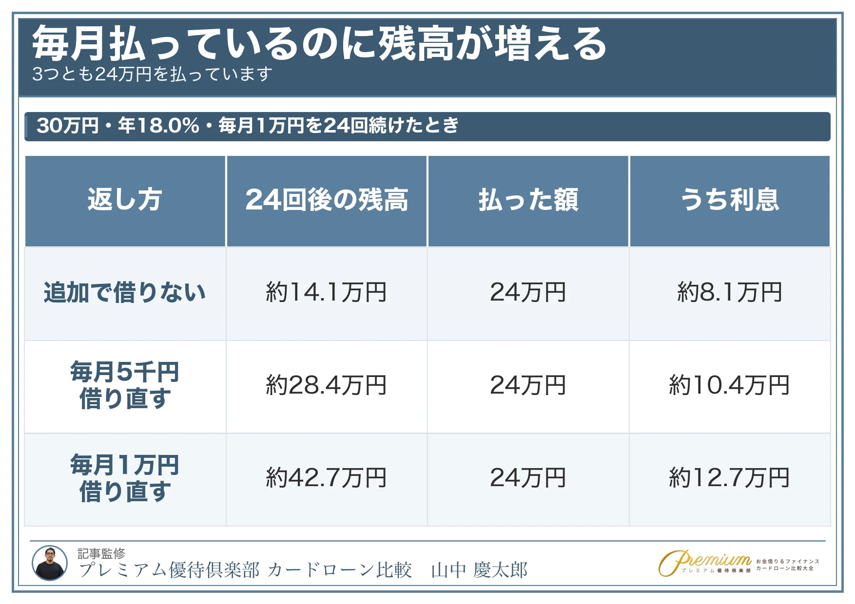カードローンの危険性_返した直後にまた借りると残高が減らない