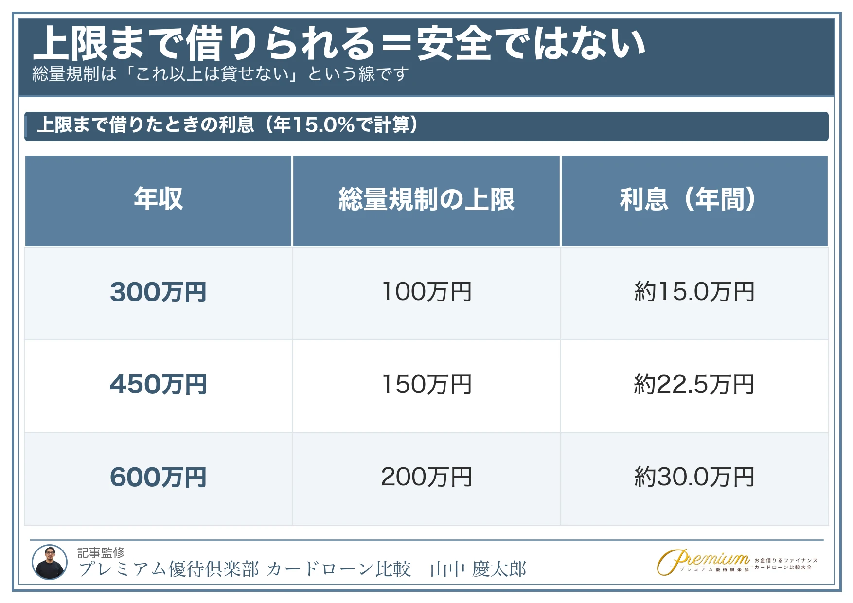カードローンの危険性_総量規制の上限と利息