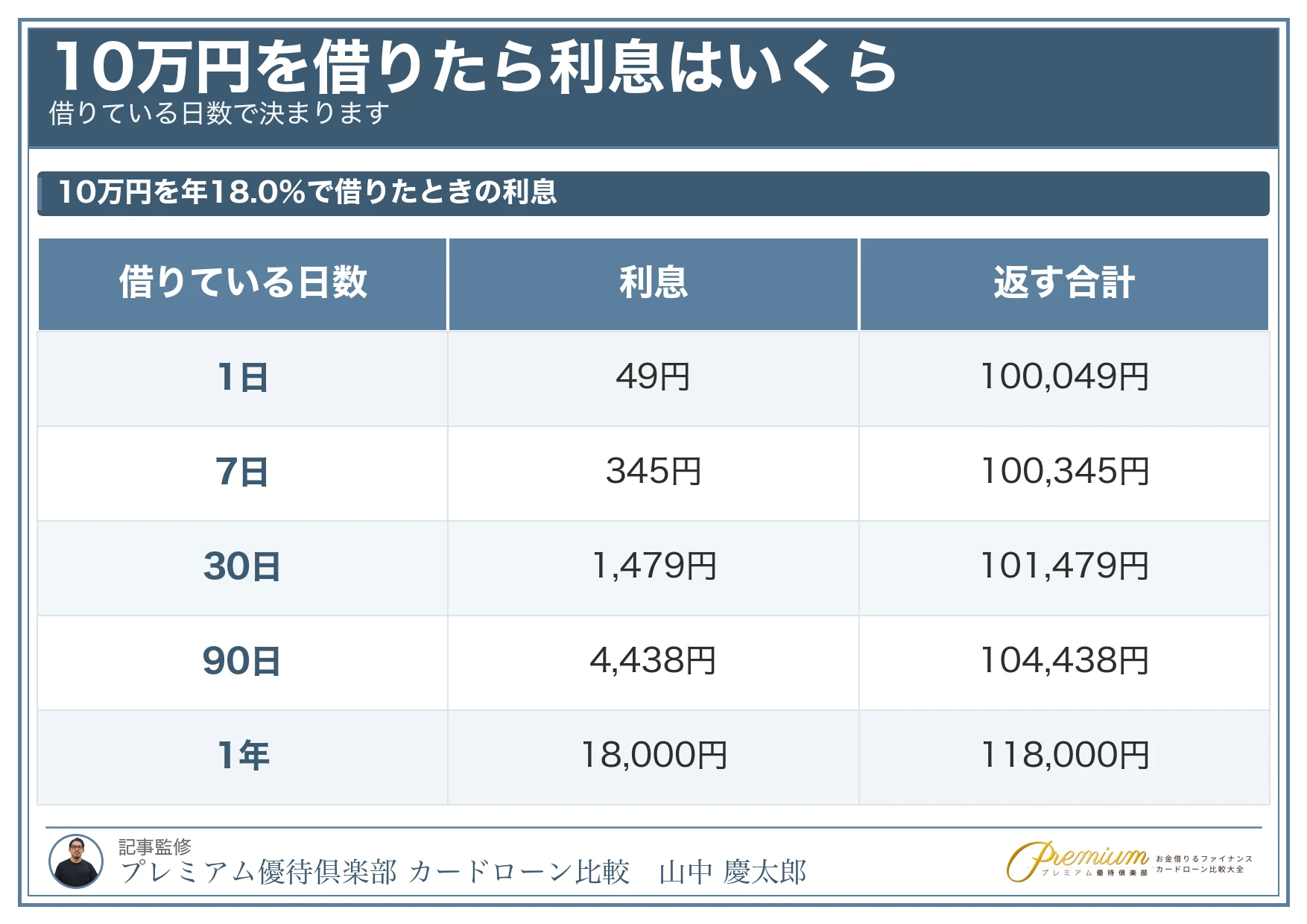 10万円を借りたい_借りている日数ごとの利息