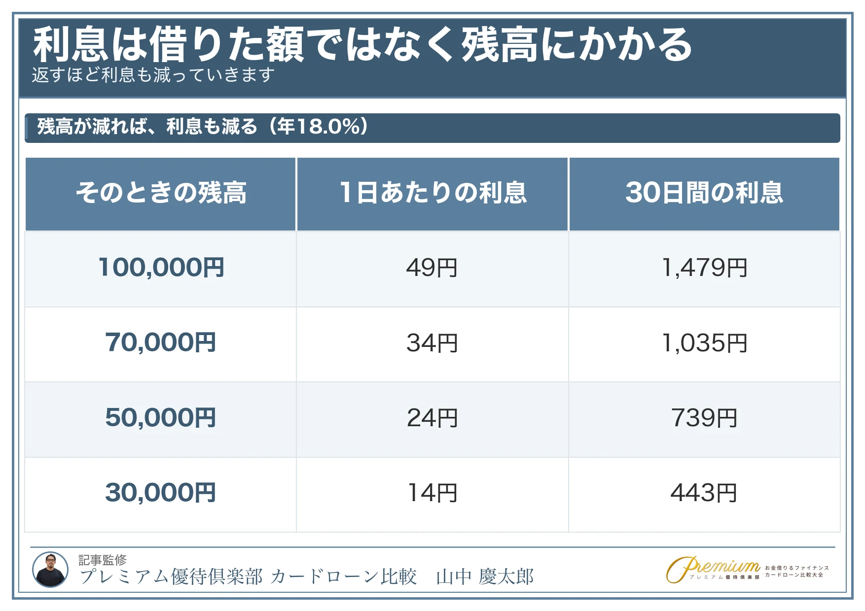 10万円を借りたい_残高別の1日あたりの利息