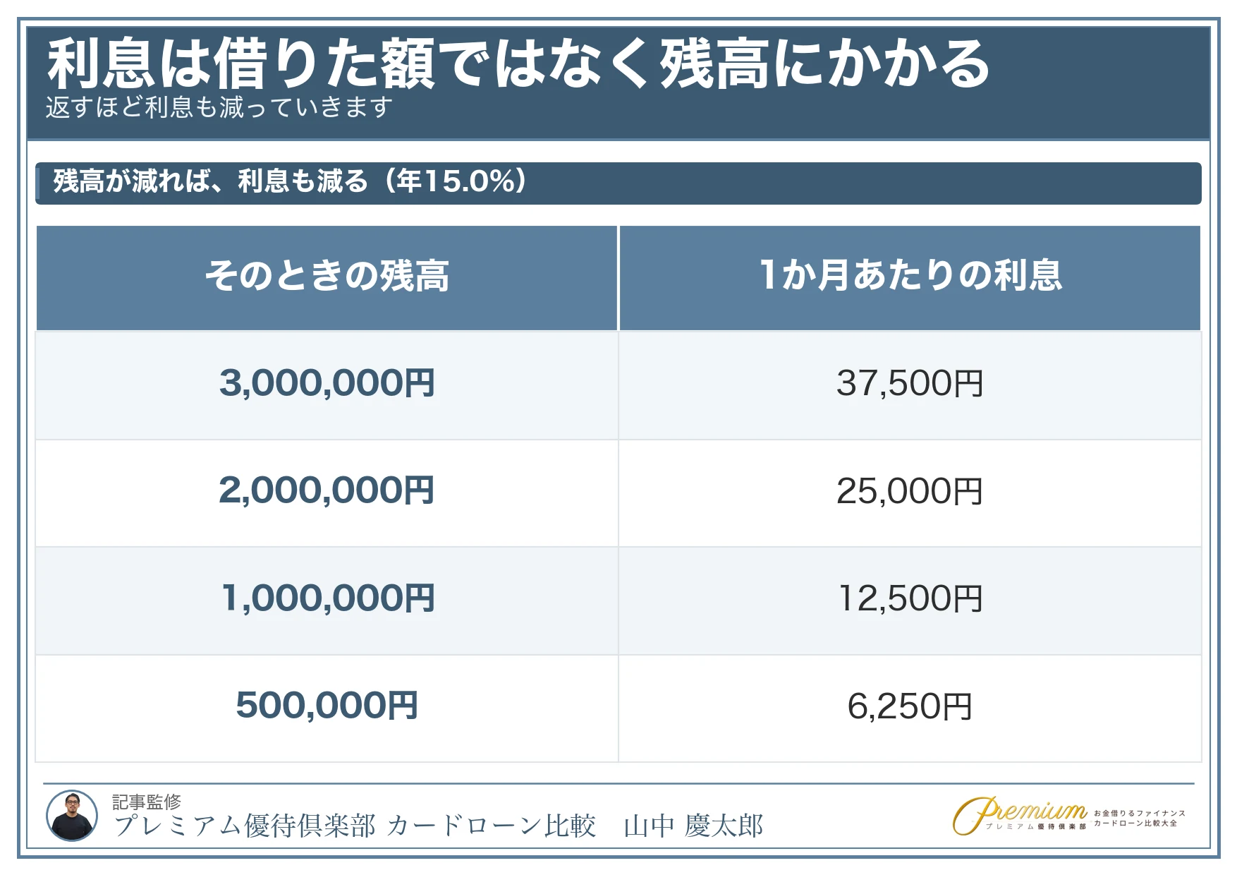 300万円借りる_残高別の1日あたりの利息
