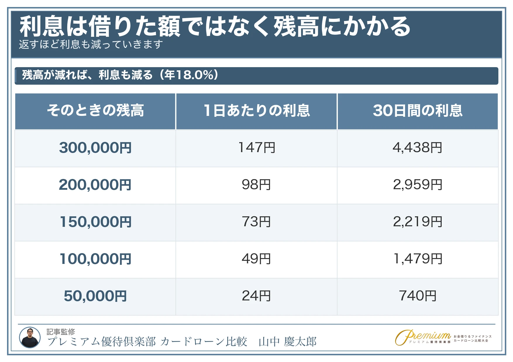 30万円借入_残高別の1日あたりの利息