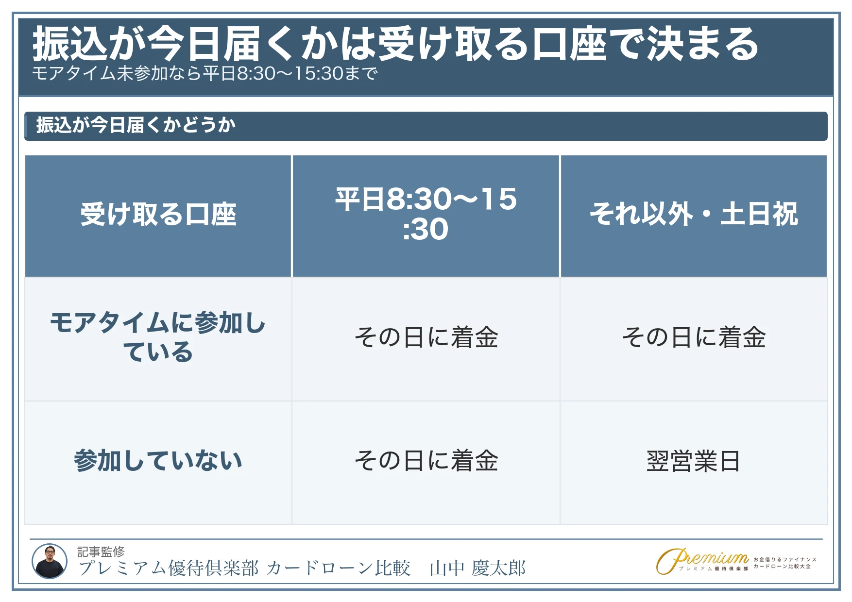 即日融資_モアタイムに参加していない金融機関の接続時間