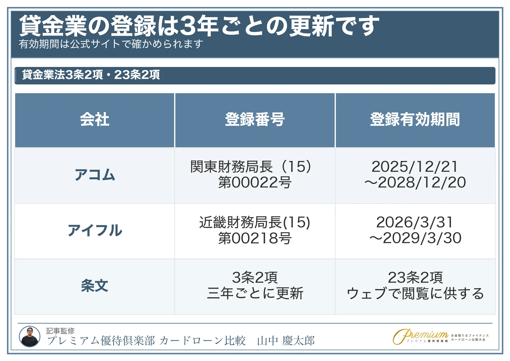 消費者金融おすすめ比較ランキング_貸金業の登録は3年ごとの更新です