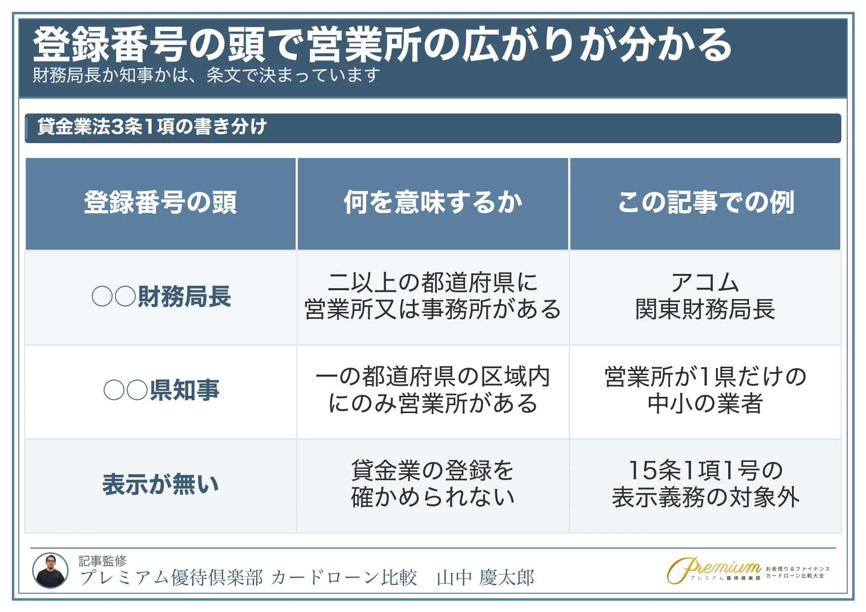 消費者金融おすすめ比較ランキング_登録番号の頭で営業所の広がりが分かる