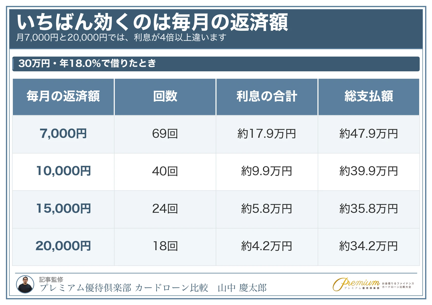 カードローンのシミュレーション_金利より毎月の返済額が効く