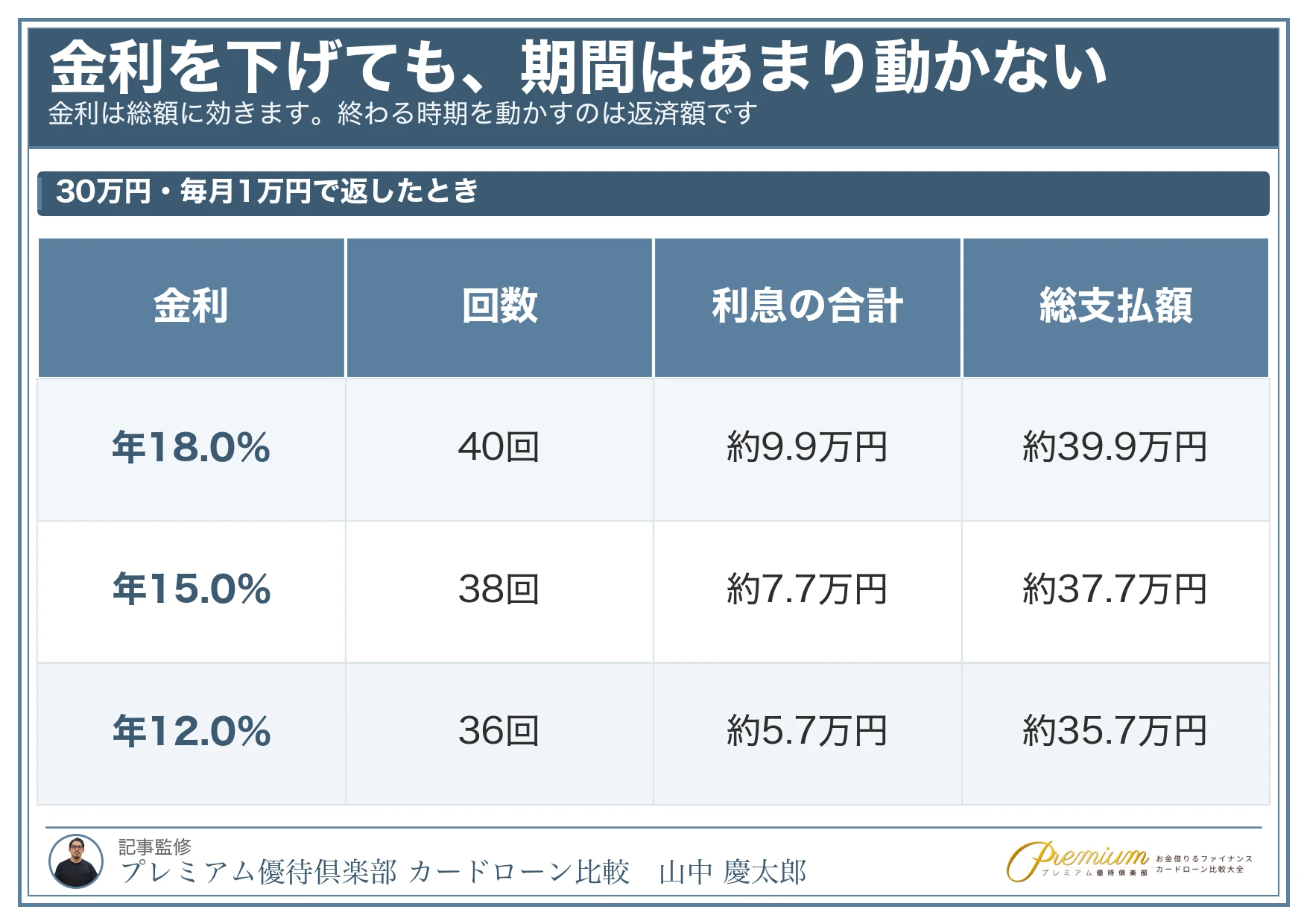 カードローンのシミュレーション_金利を下げたときの効き方