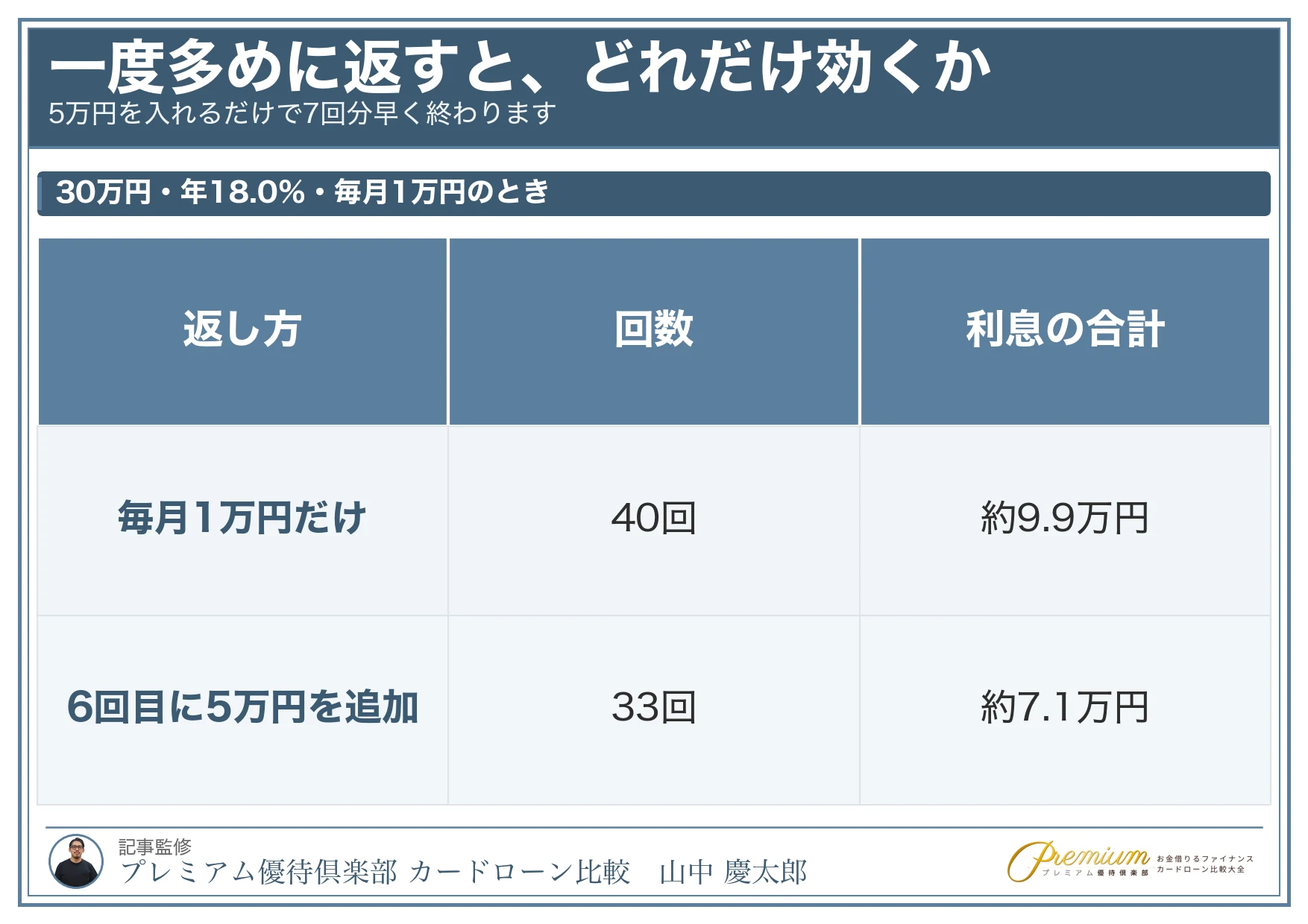 カードローンのシミュレーション_繰り上げ返済の効き方