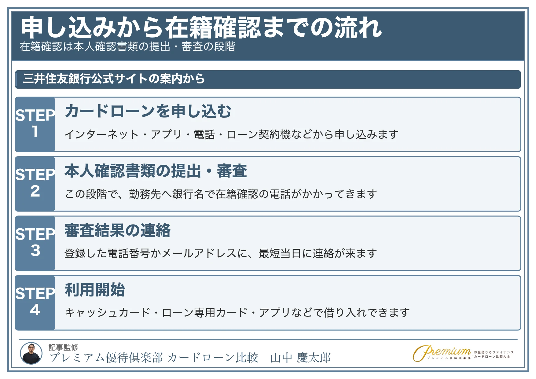 三井住友銀行カードローンの申し込みから在籍確認までの流れ