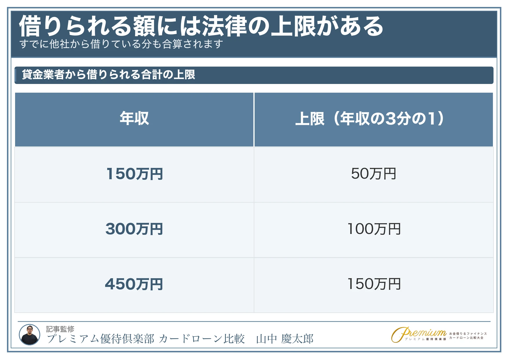 スーパーブラック_総量規制と借りられる額の上限