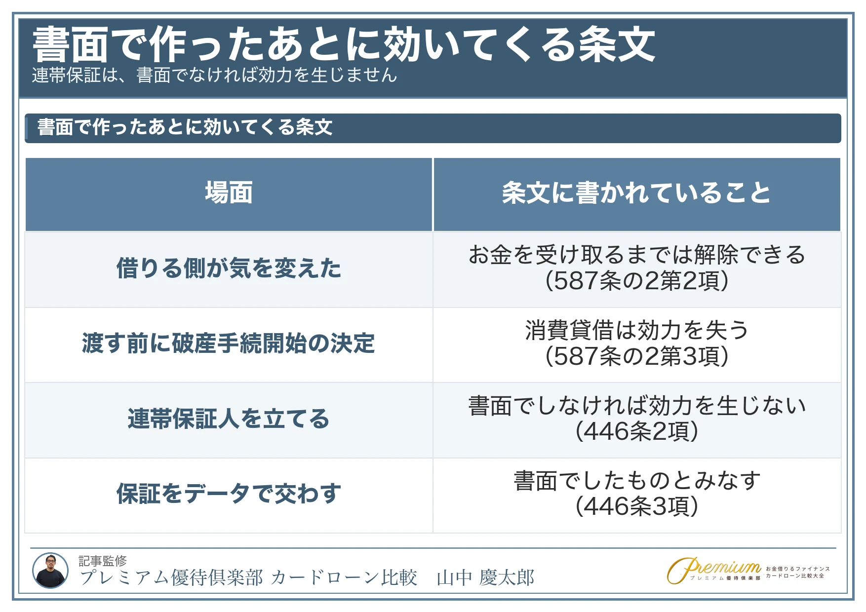 借用書_書面で作ったあとに効いてくる条文