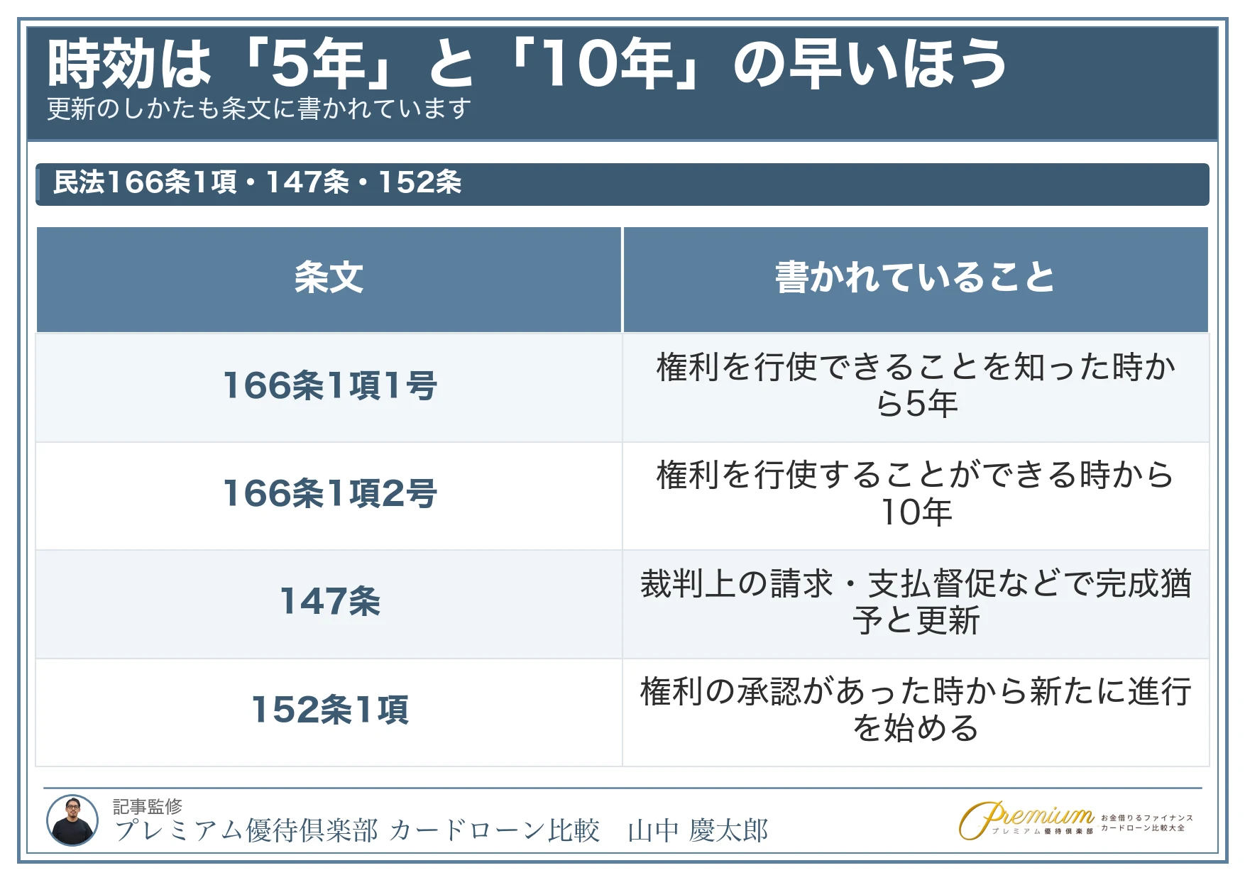 借用書_時効は5年と10年の早いほう