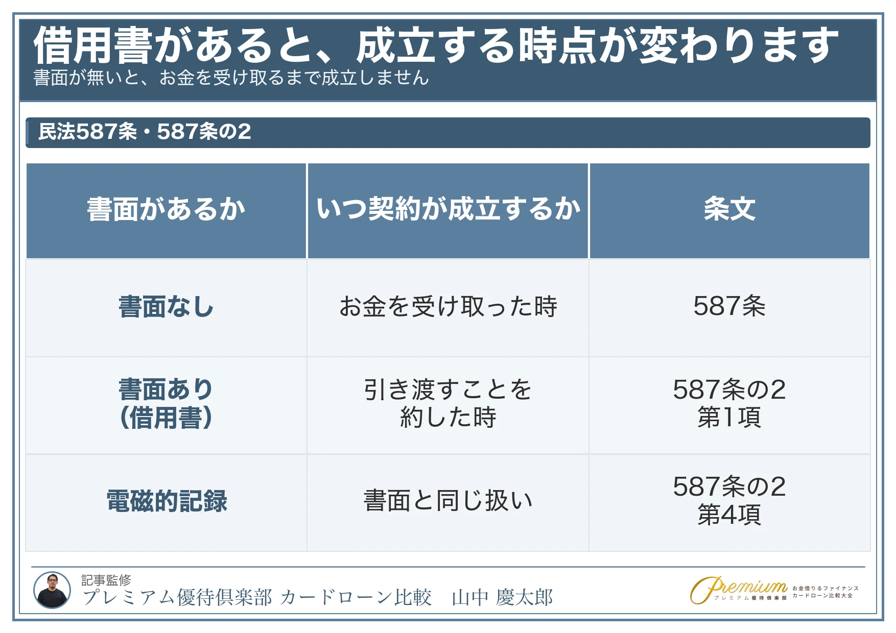 借用書_書面でする消費貸借