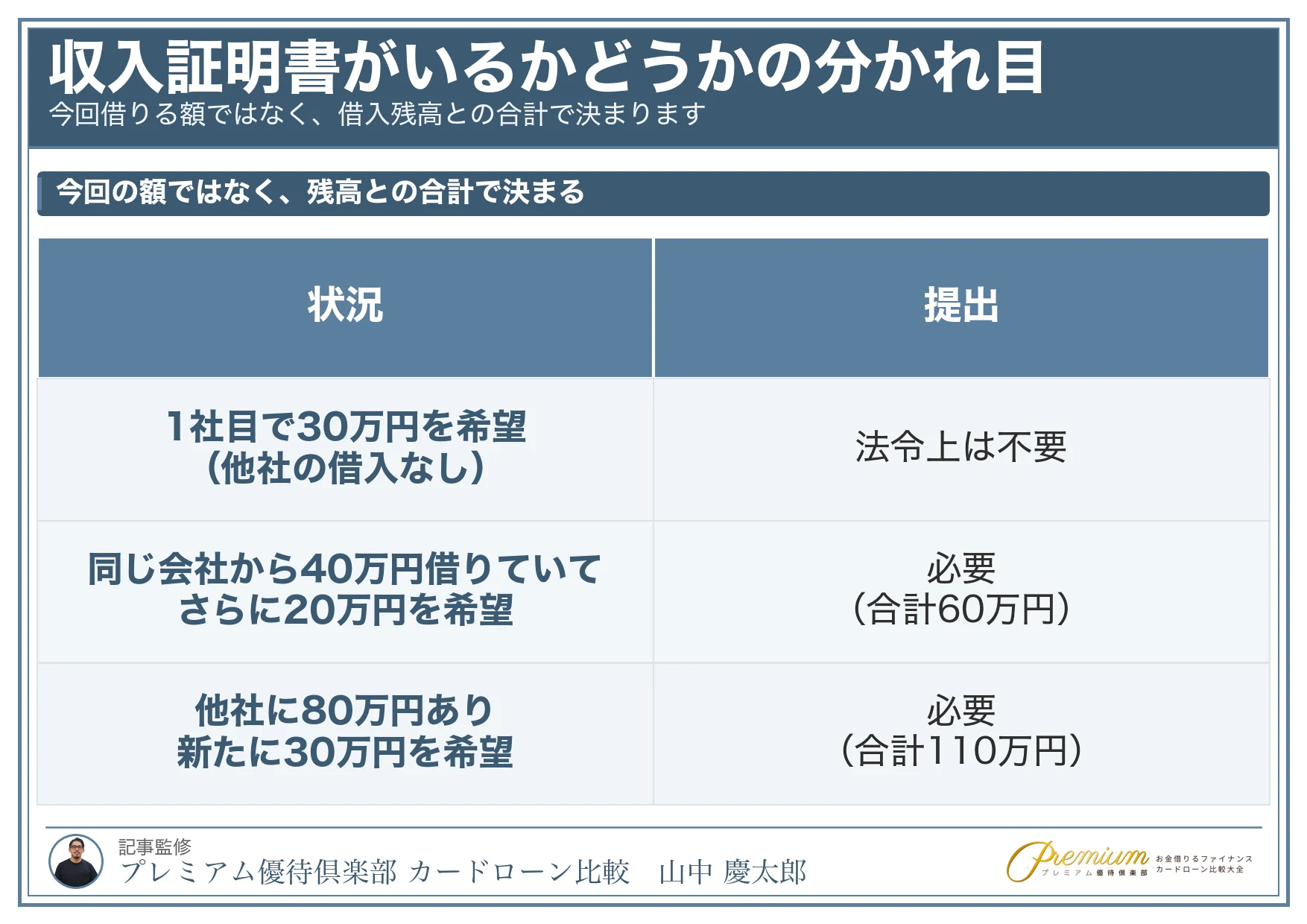 収入証明書が不要な条件と、それでも求められる場面