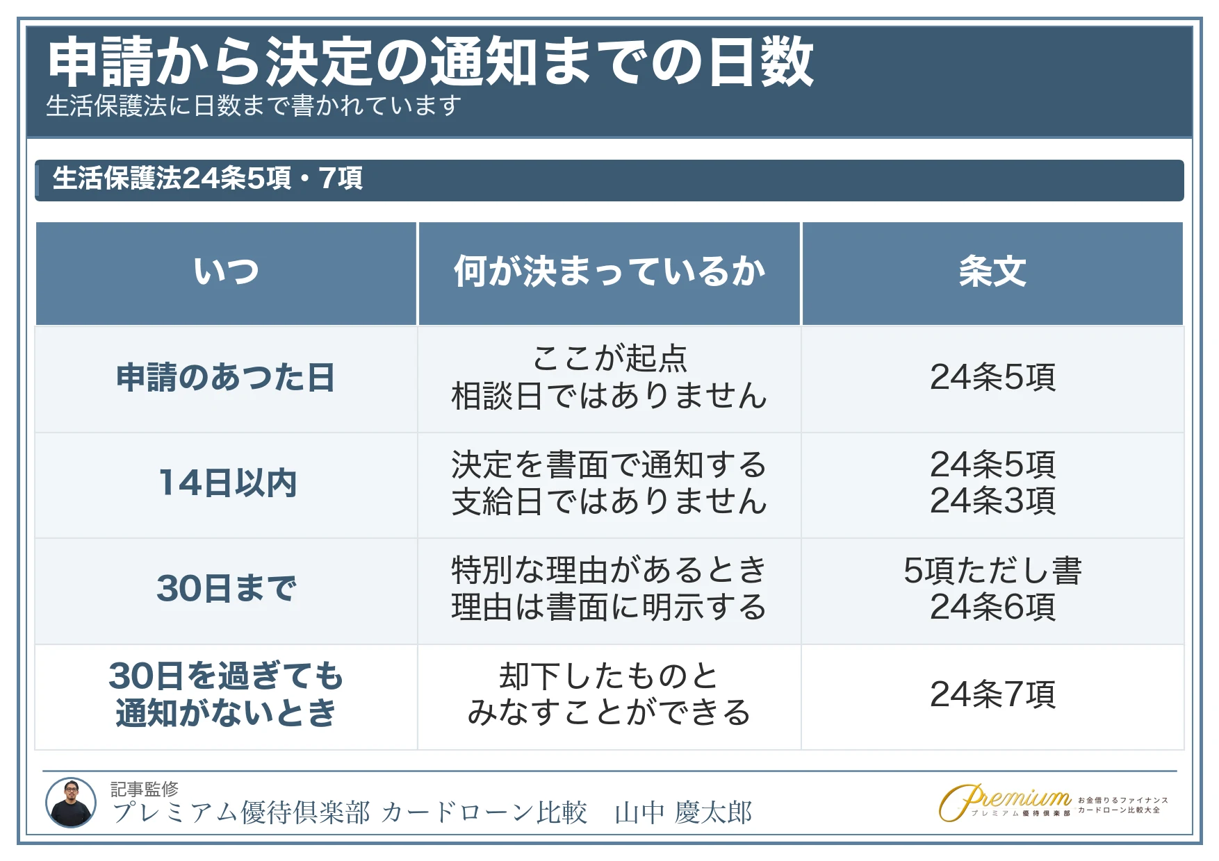 お金ない助けて_生活保護の申請から通知までの日数