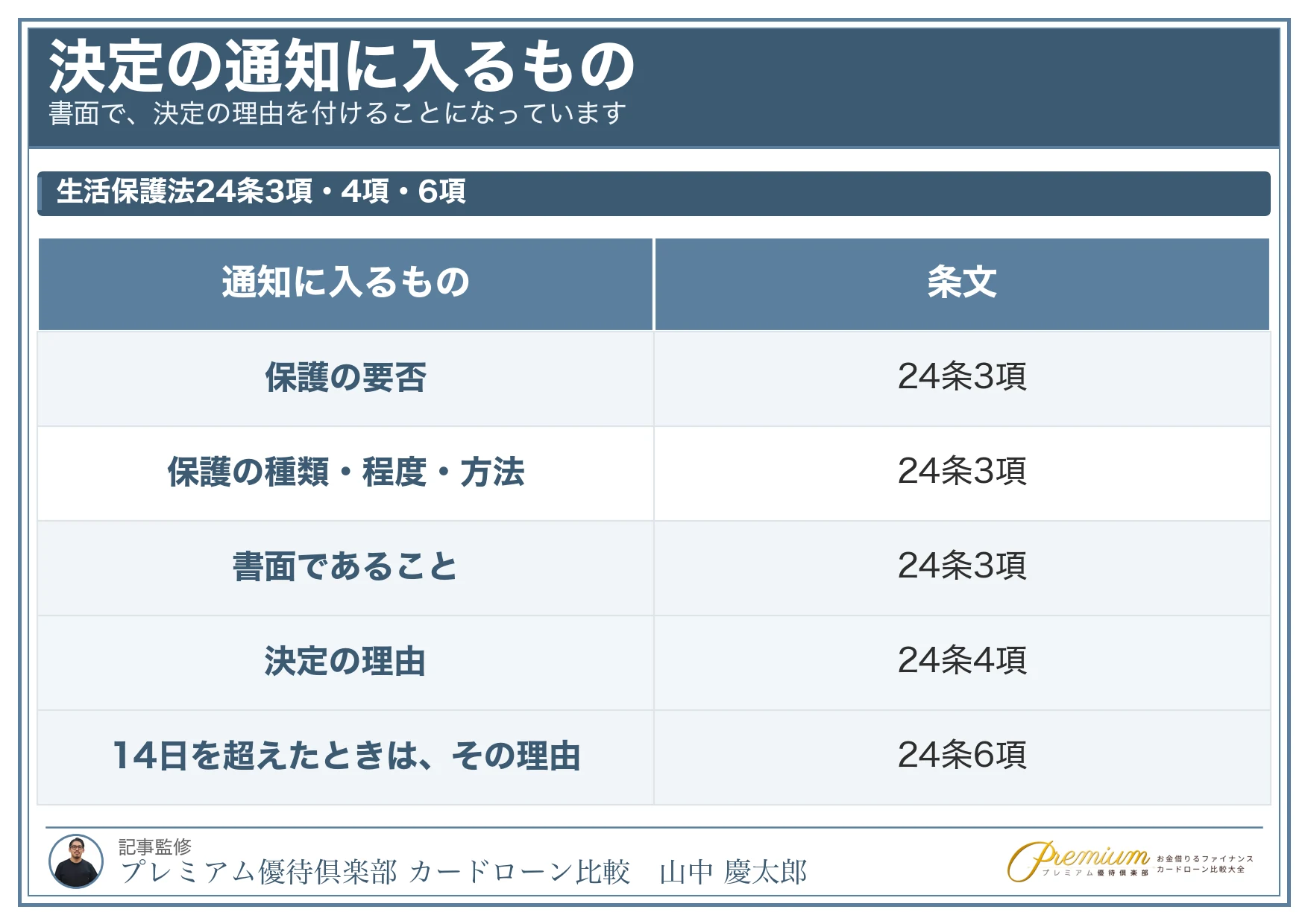 お金ない助けて_保護の決定通知の中身