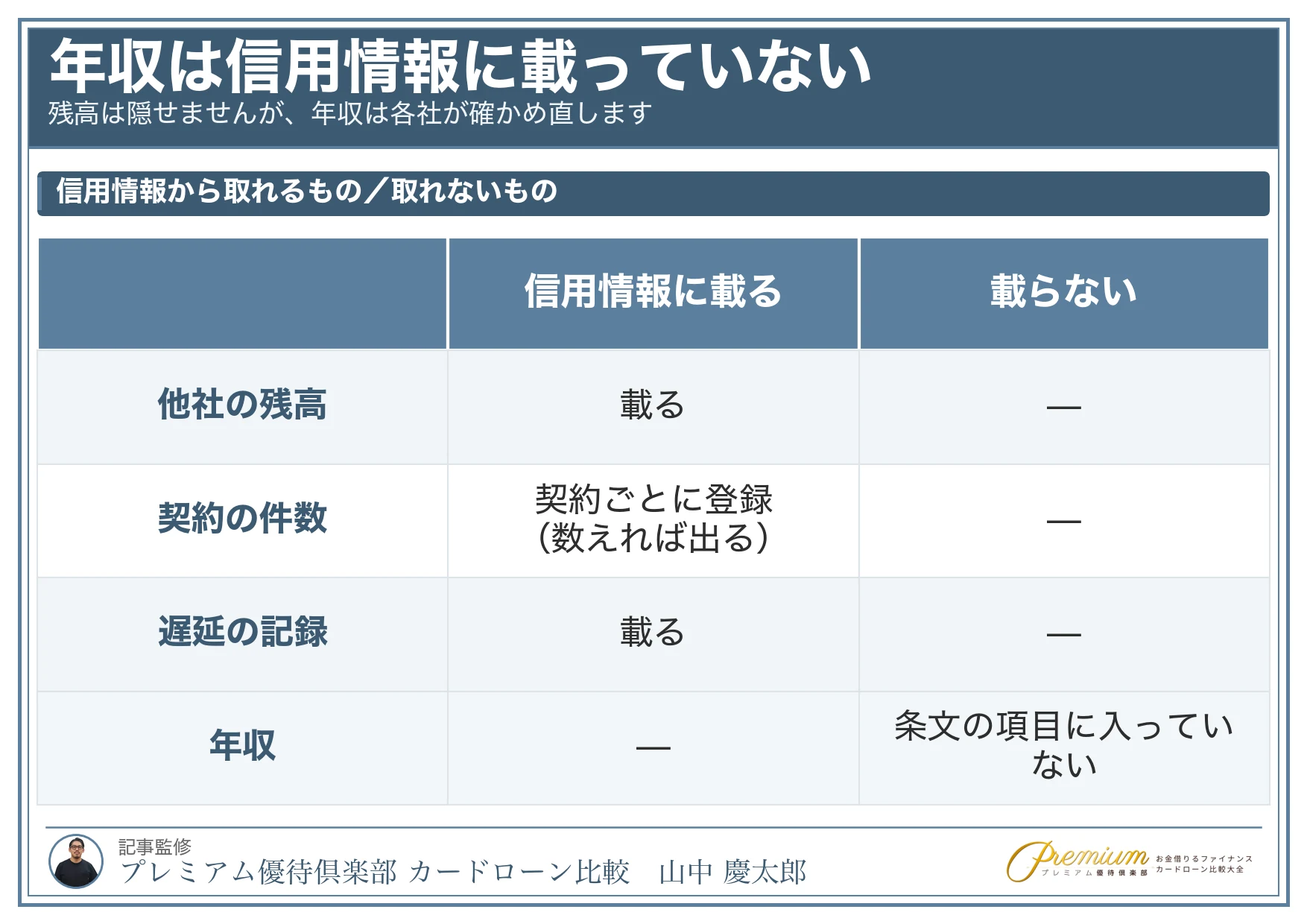 3社目でカードローン_年収は信用情報に載っていない