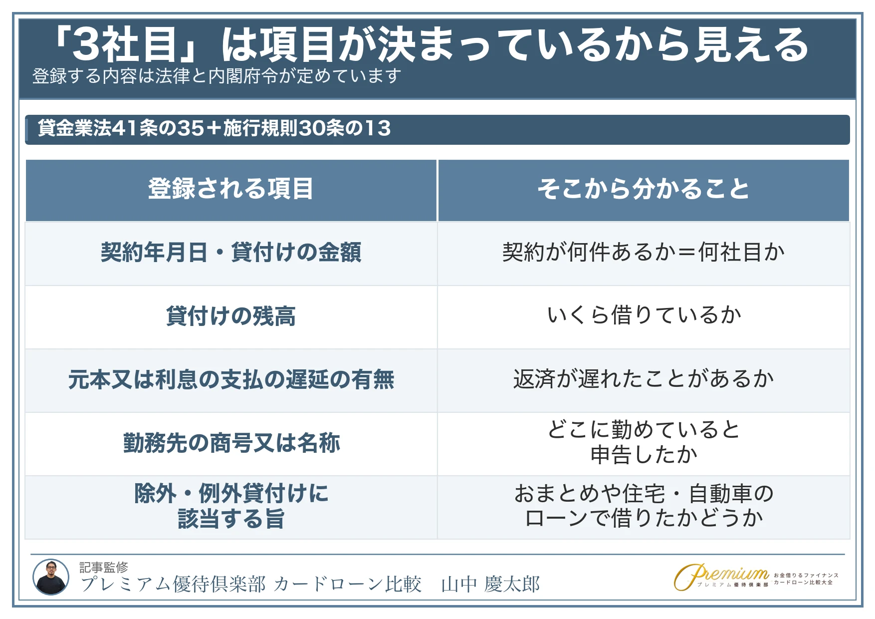3社目でカードローン_信用情報に登録される項目と分かること