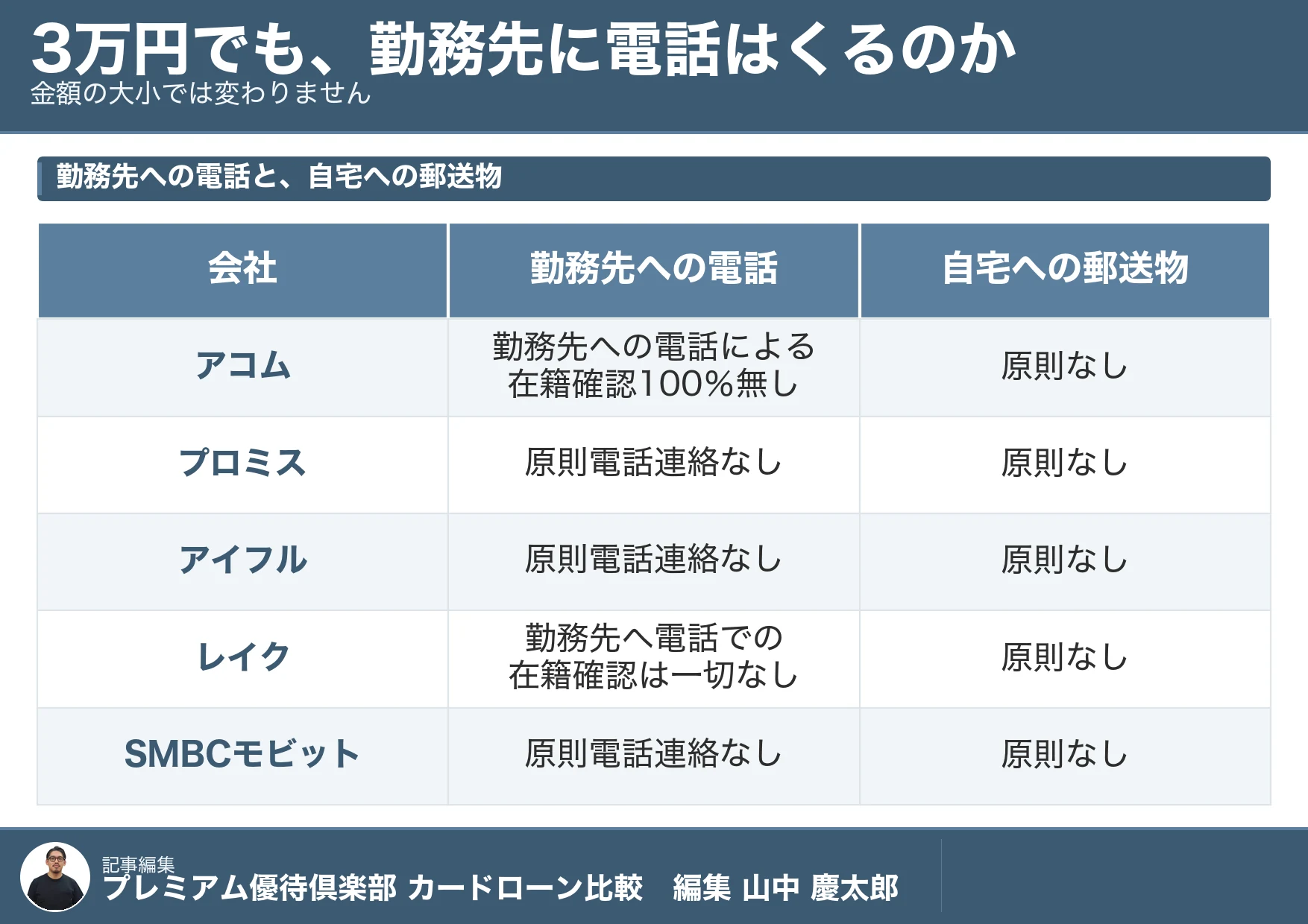 3万円借りたい_5社の勤務先への電話と自宅への郵送物