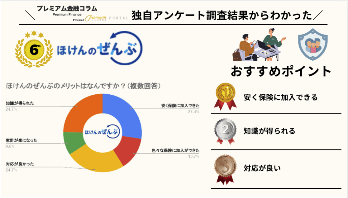 ほけんのぜんぶ アンケート結果