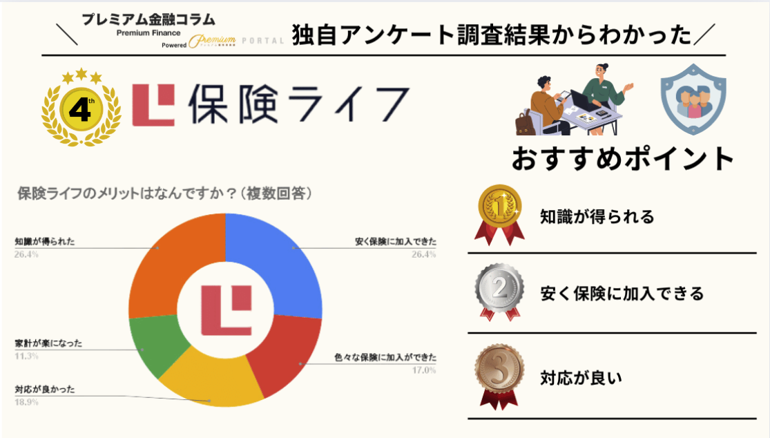 保険ライフ アンケート結果