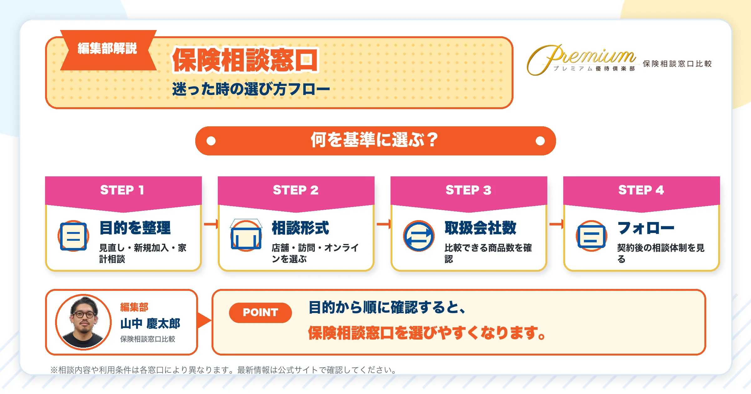 無料保険相談窓口おすすめサービスの選び方フロー