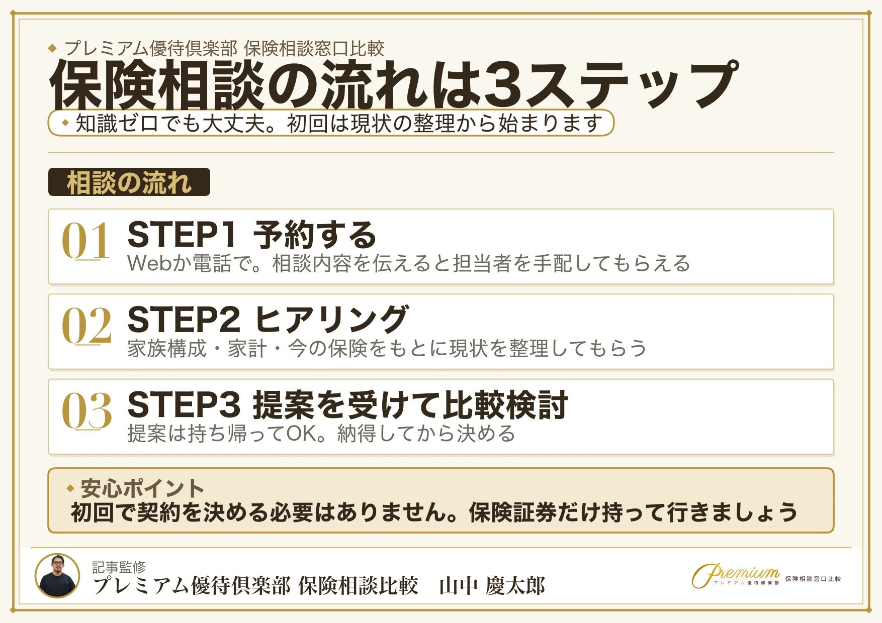 保険相談の流れは予約・ヒアリング・提案比較の3ステップ