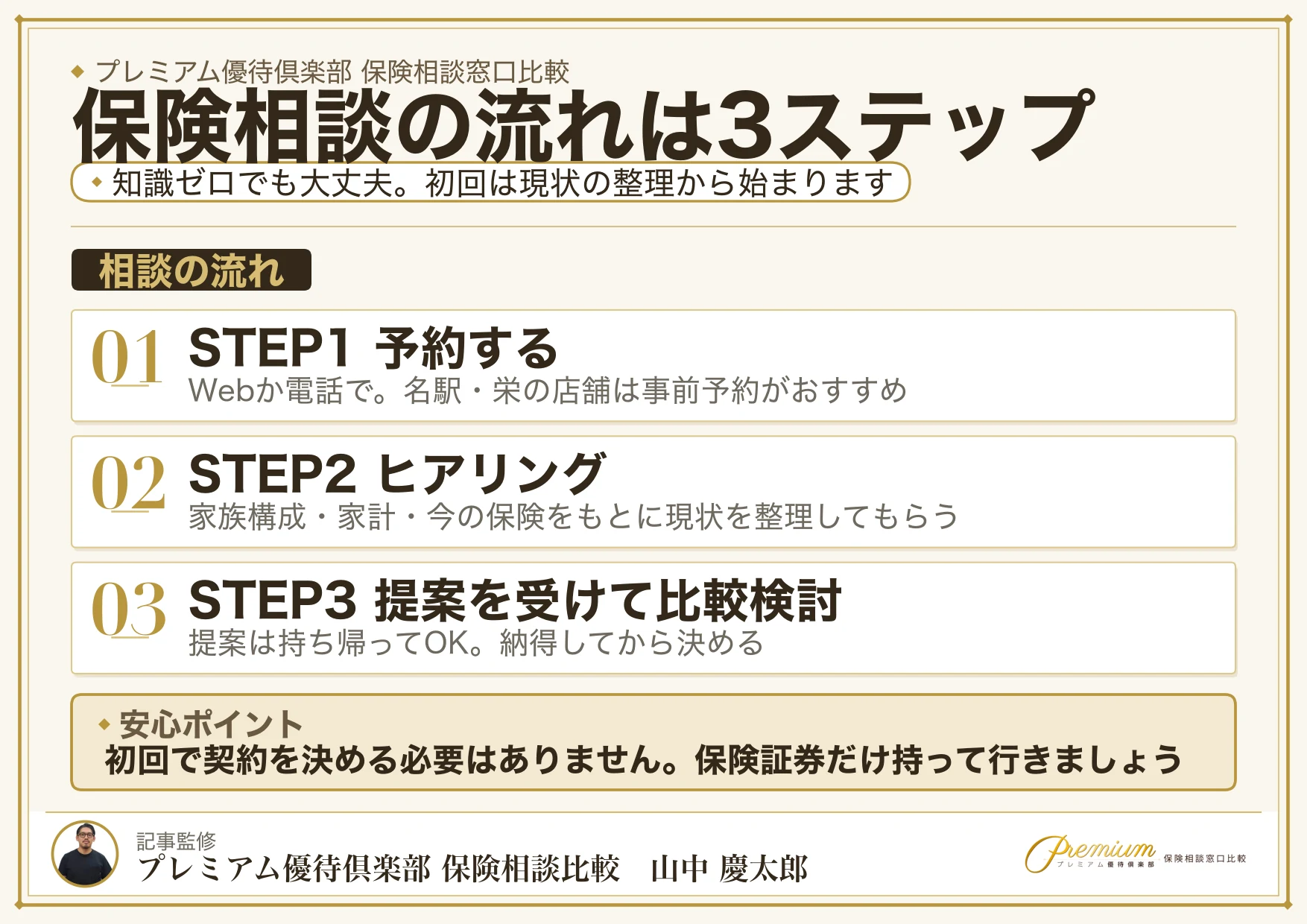 保険相談の流れは予約・ヒアリング・提案比較の3ステップ