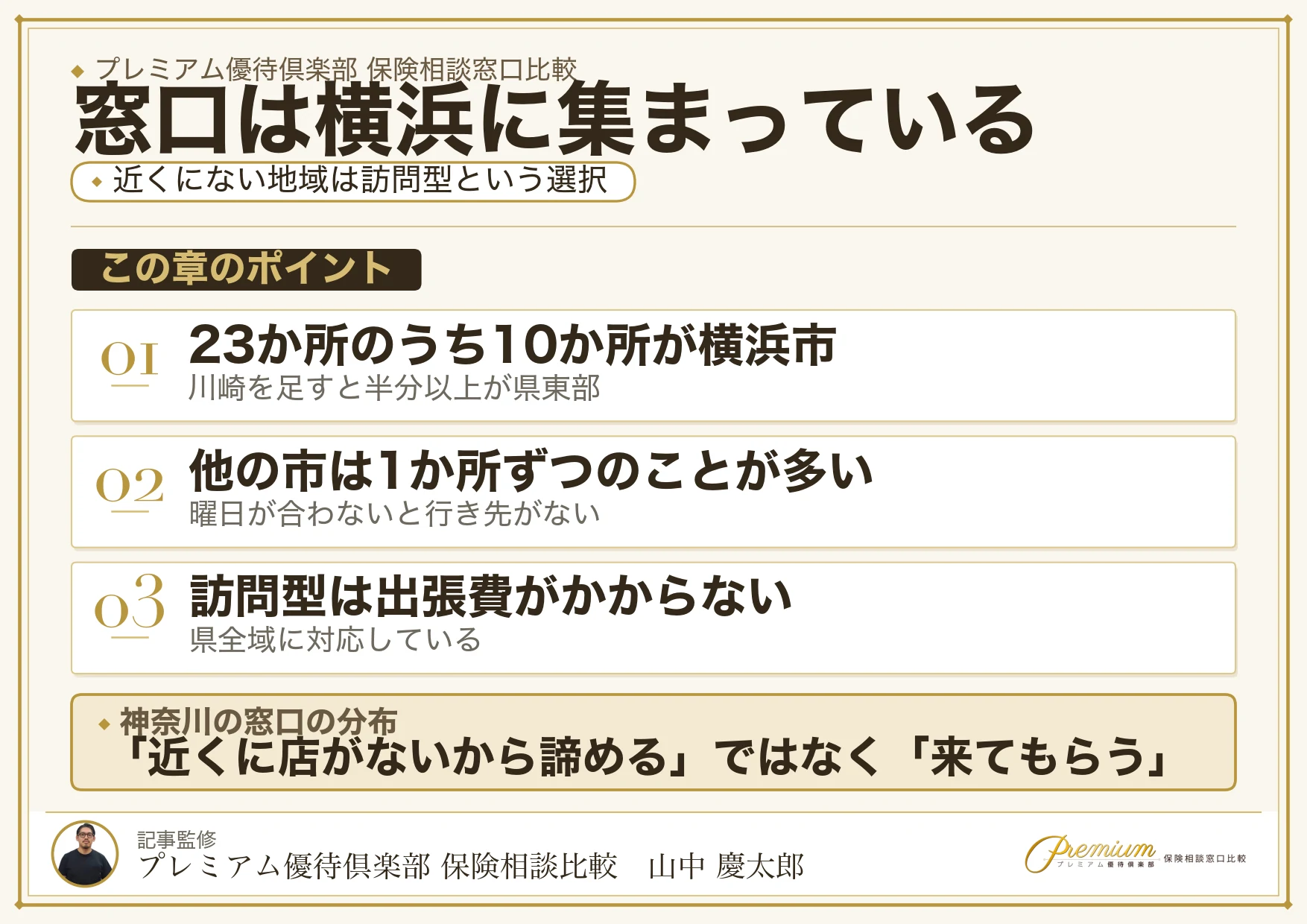 神奈川の保険相談窓口が横浜に集中していることを示す図