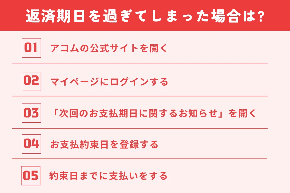 アコム　審査甘い　遅延時　プレミアム優待倶楽部PORTAL