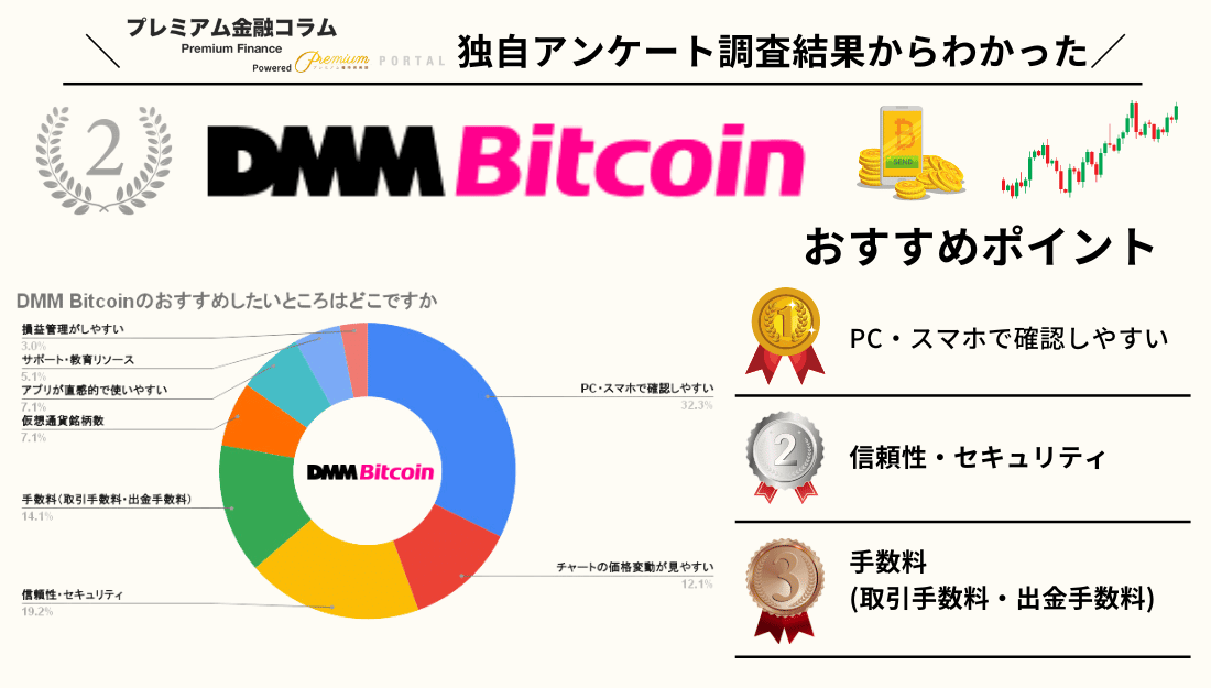 DMM Bitcoin アンケート結果