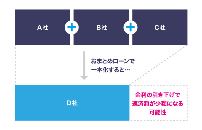 おまとめローン おすすめ