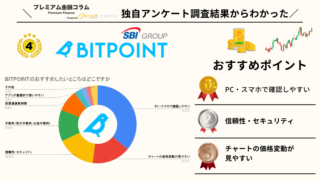 BITPOINT アンケート結果