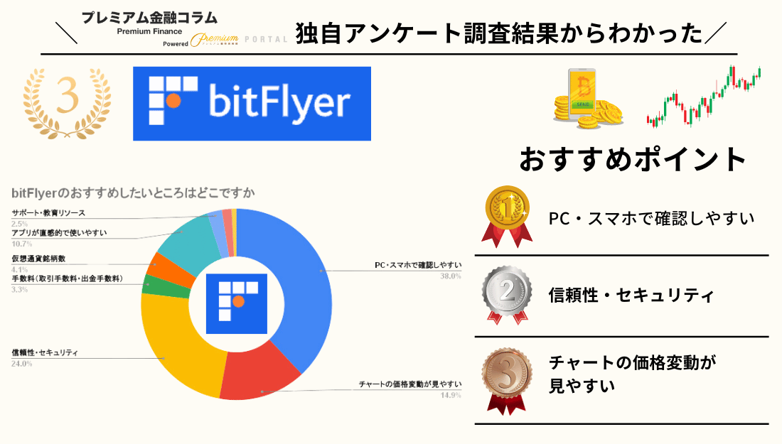 bitFlyer アンケート結果