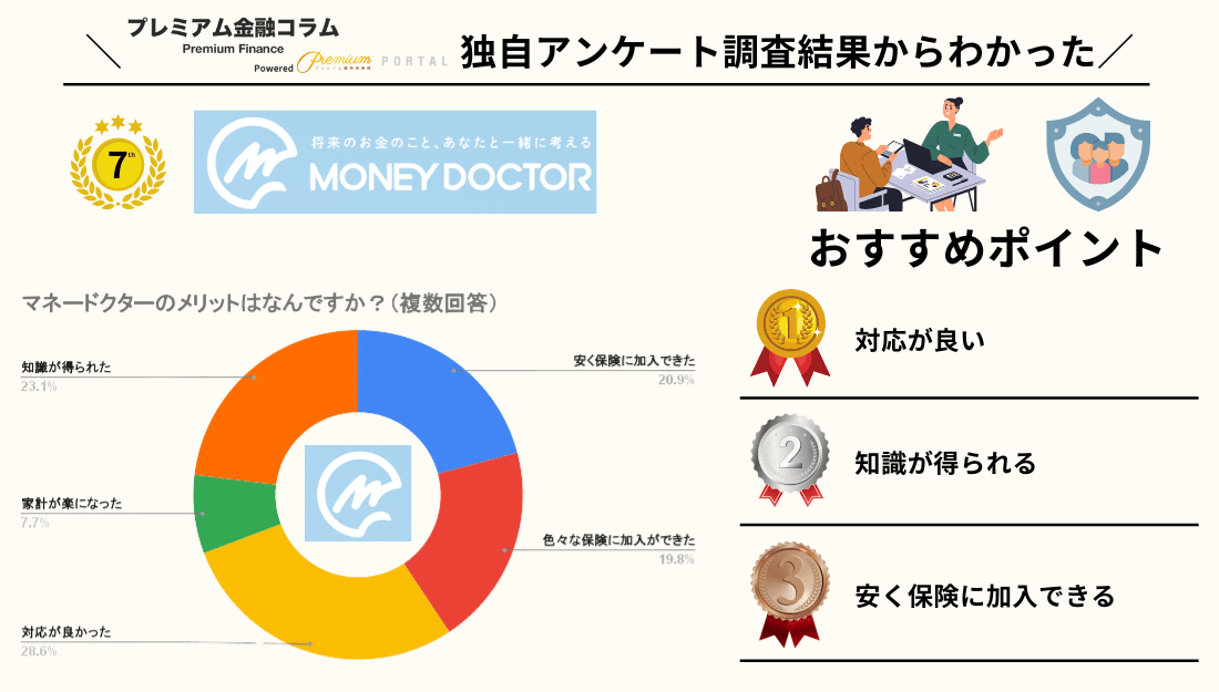 マネードクター アンケート結果