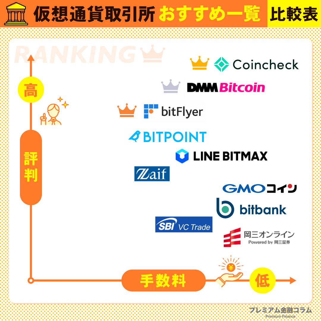 仮想通貨取引所 おすすめ-比較表