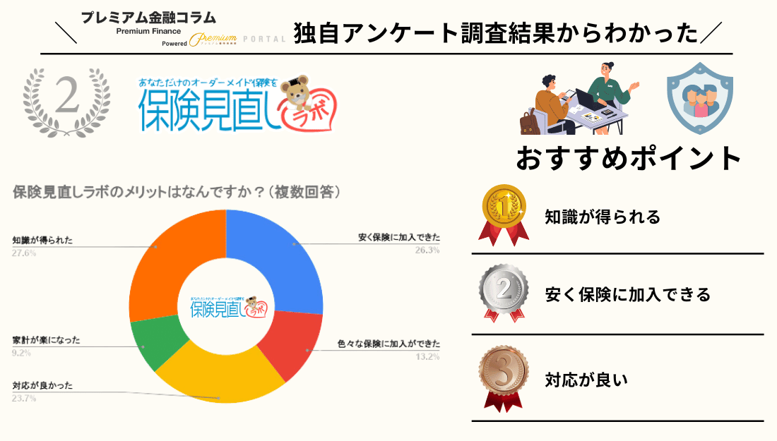 保険見直しラボ アンケート結果