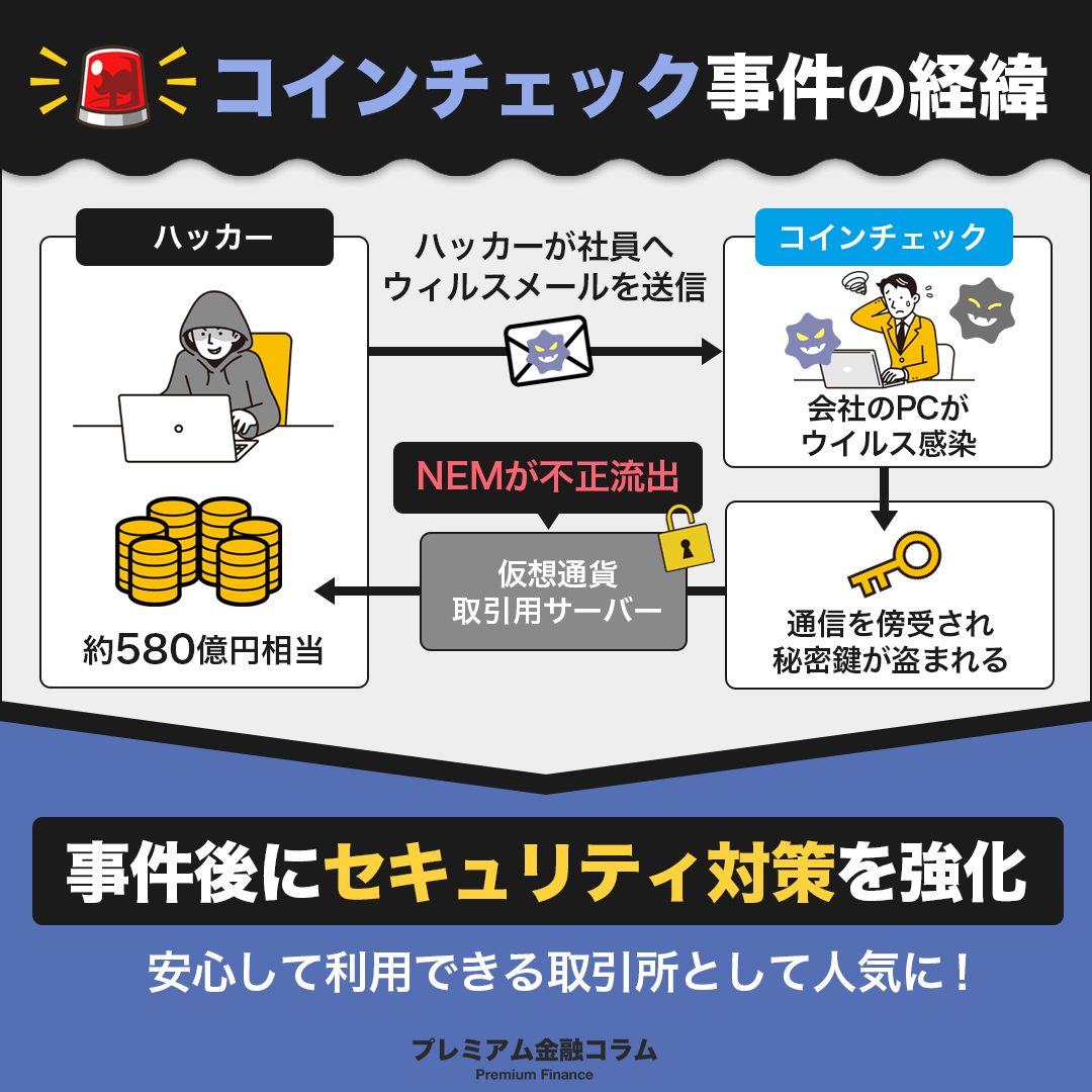 コインチェック事件_コインチェック事件の経緯